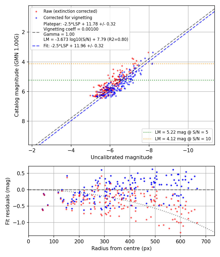 Photometry report