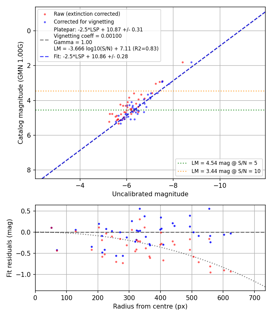 Photometry report