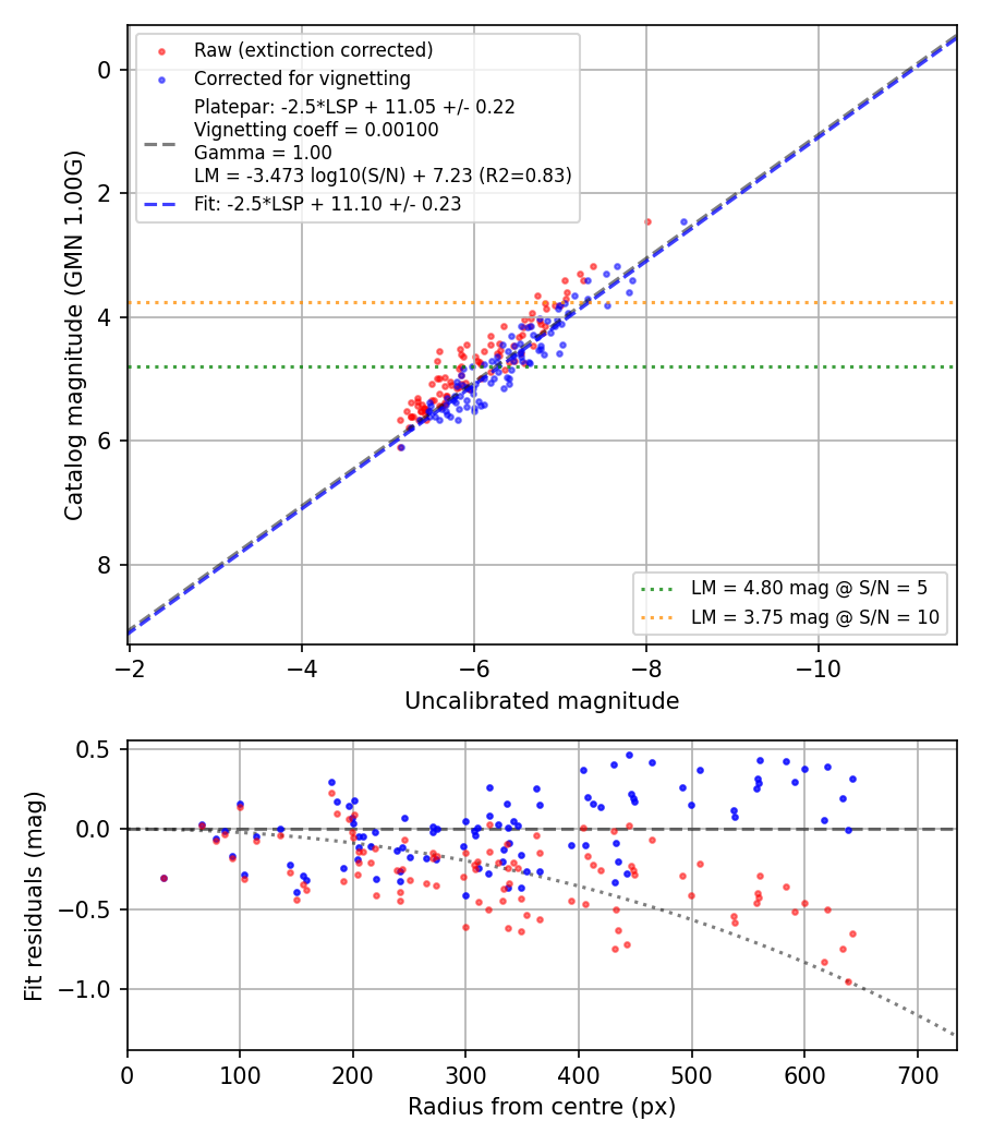 Photometry report