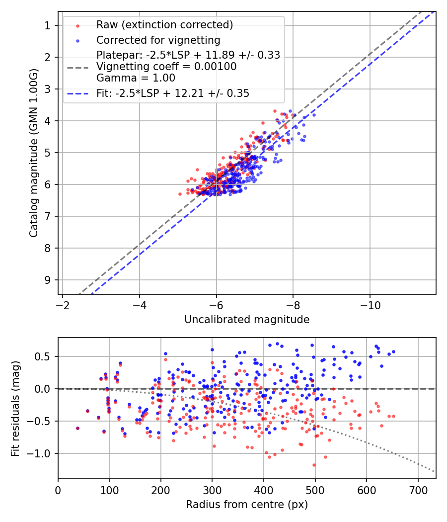 Photometry report
