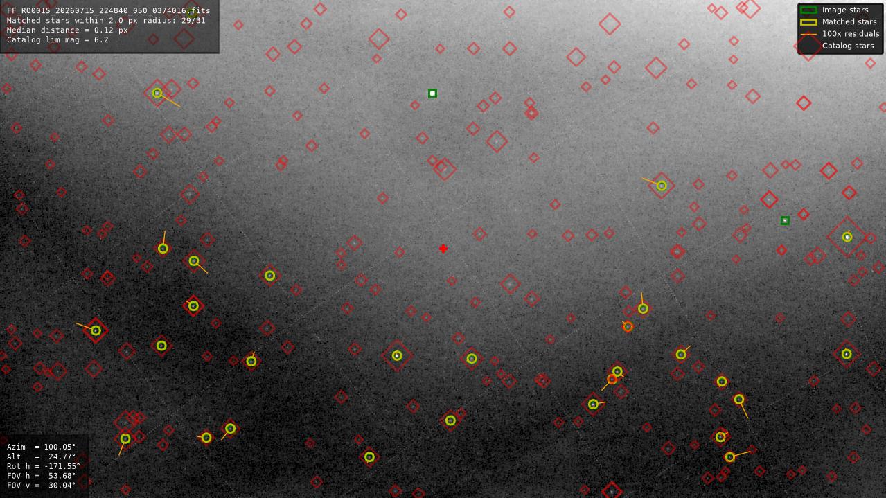 Astrometry report