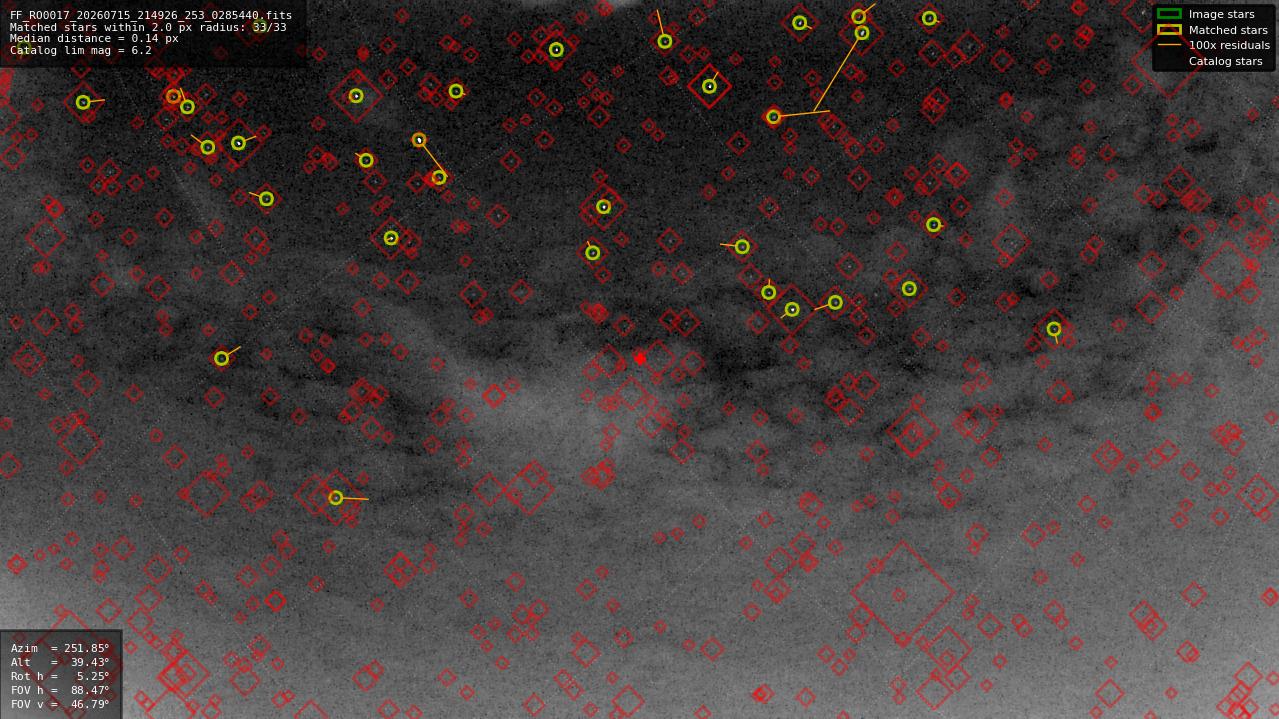 Astrometry report