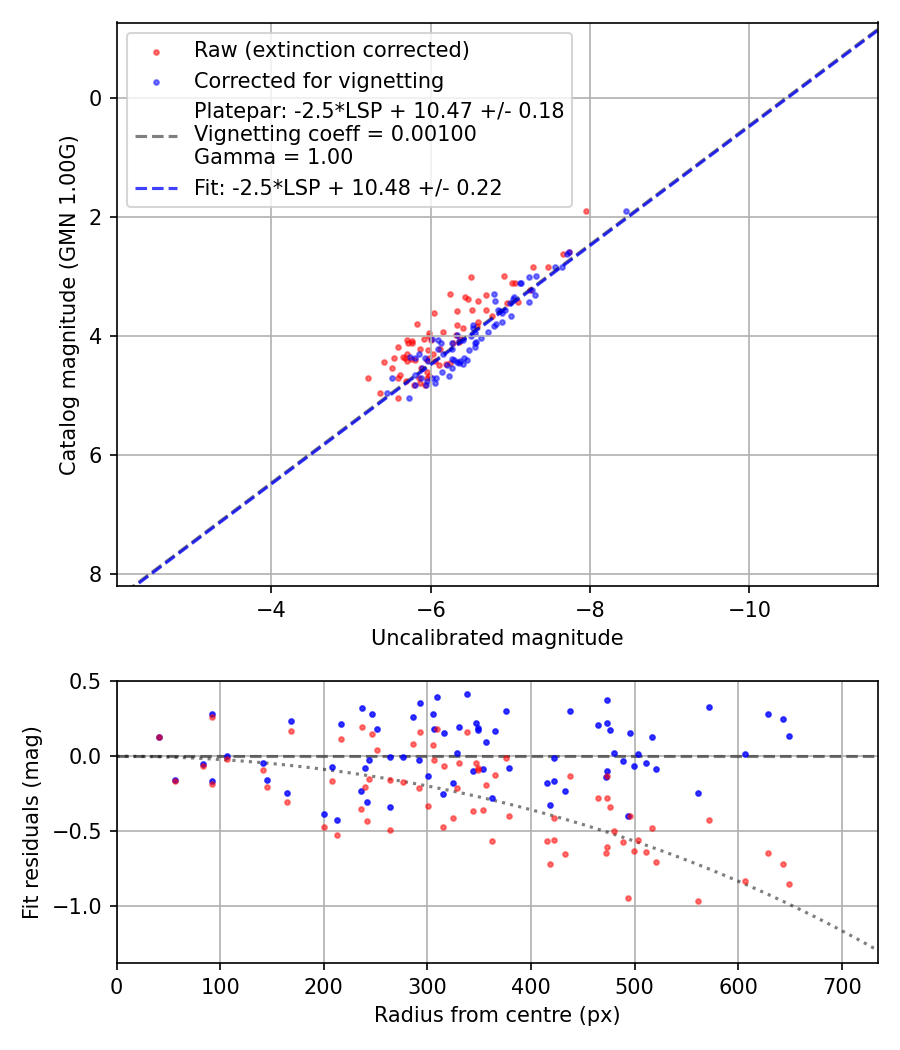 Photometry report