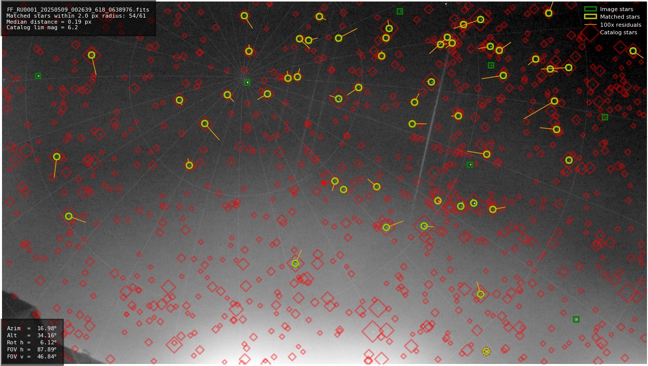 Astrometry report