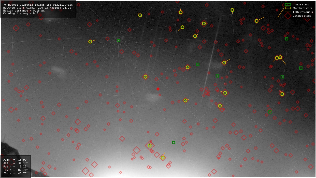 Astrometry report