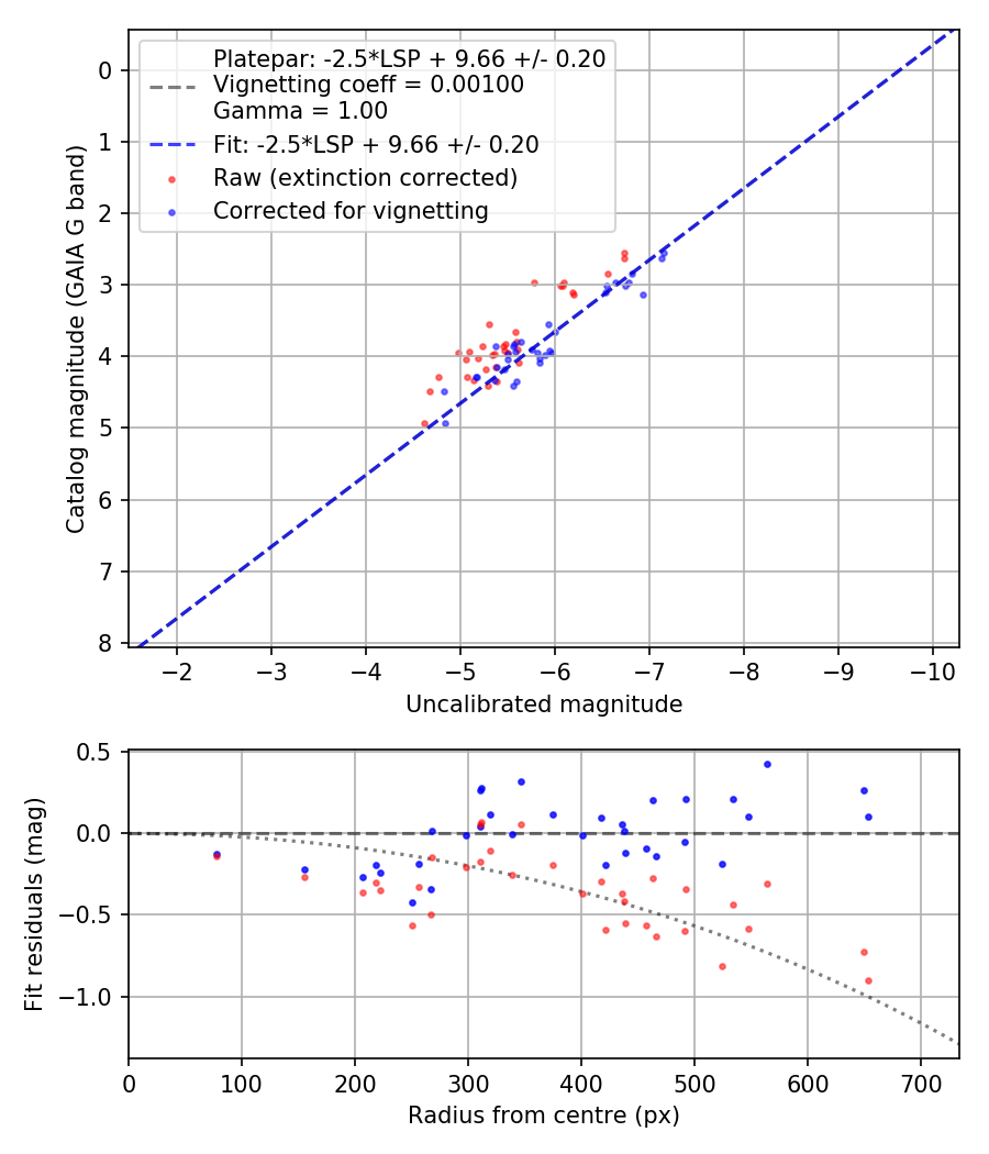 Photometry report
