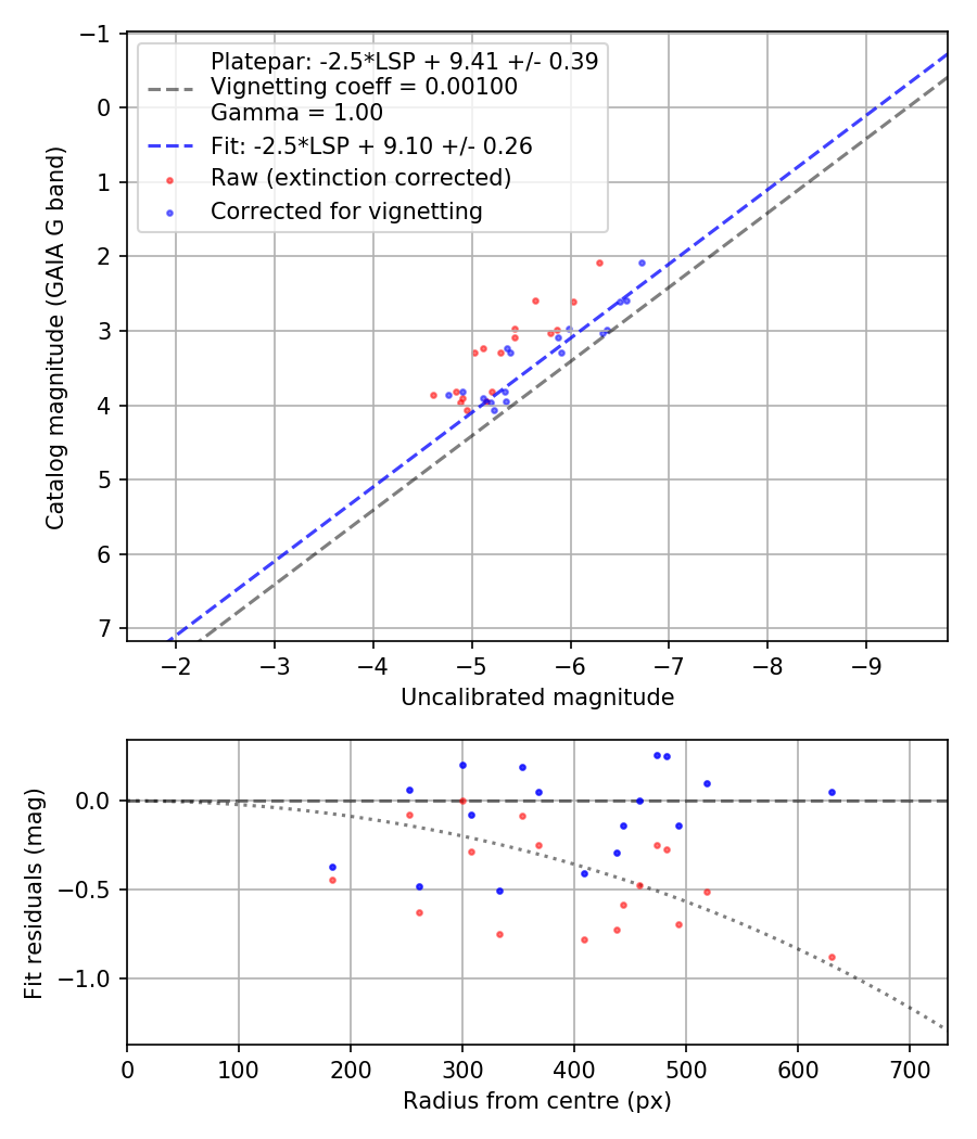Photometry report