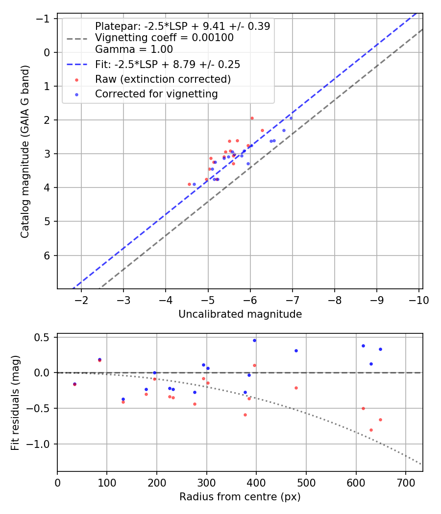 Photometry report