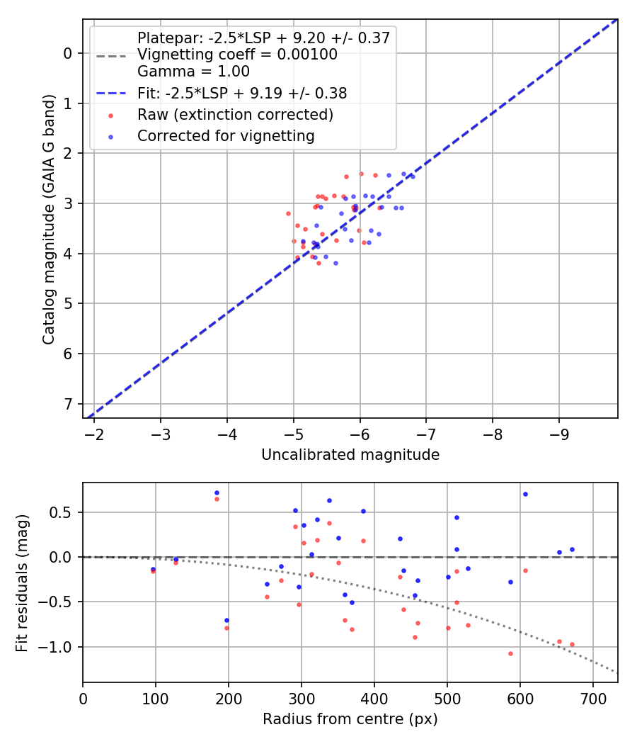 Photometry report