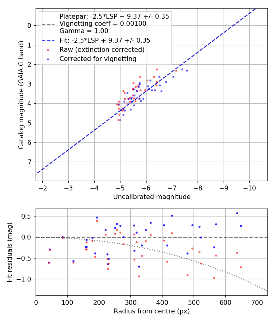 Photometry report