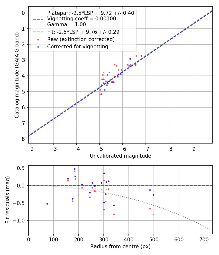 Photometry report