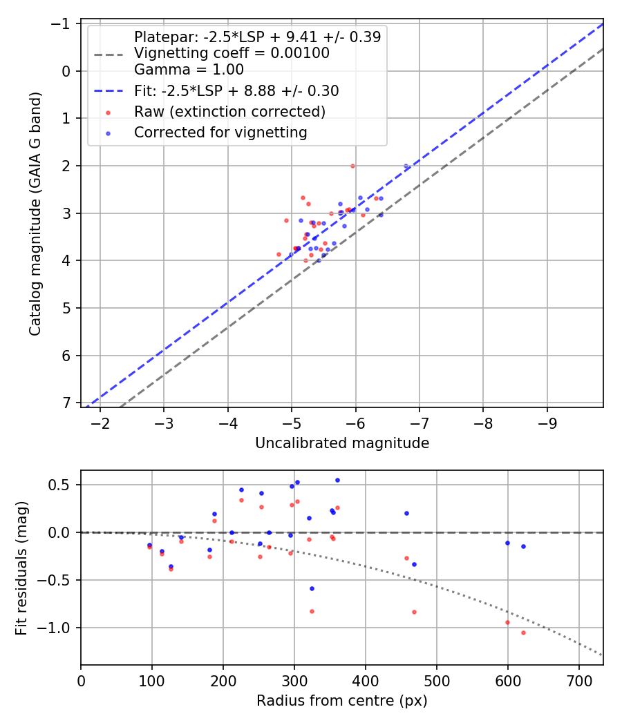 Photometry report
