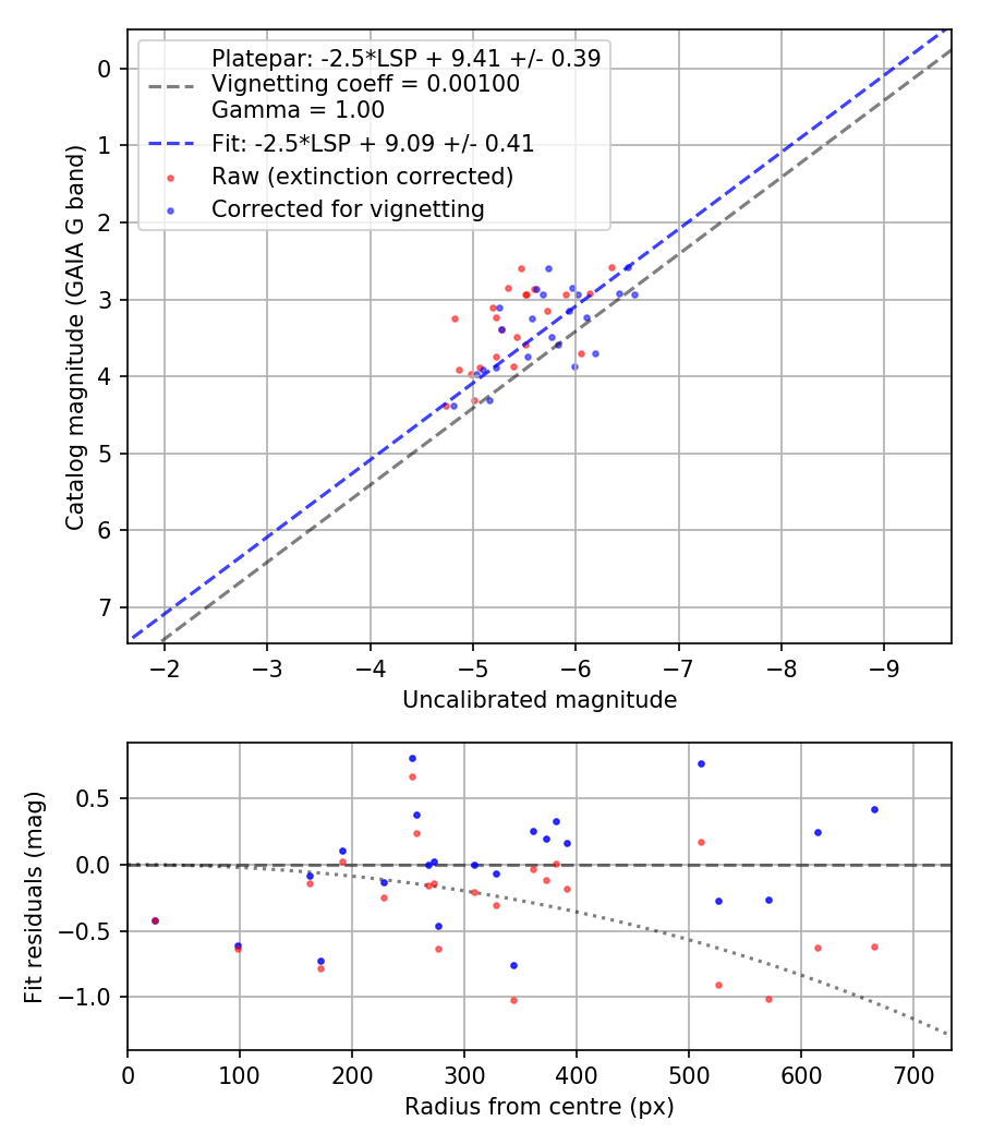 Photometry report