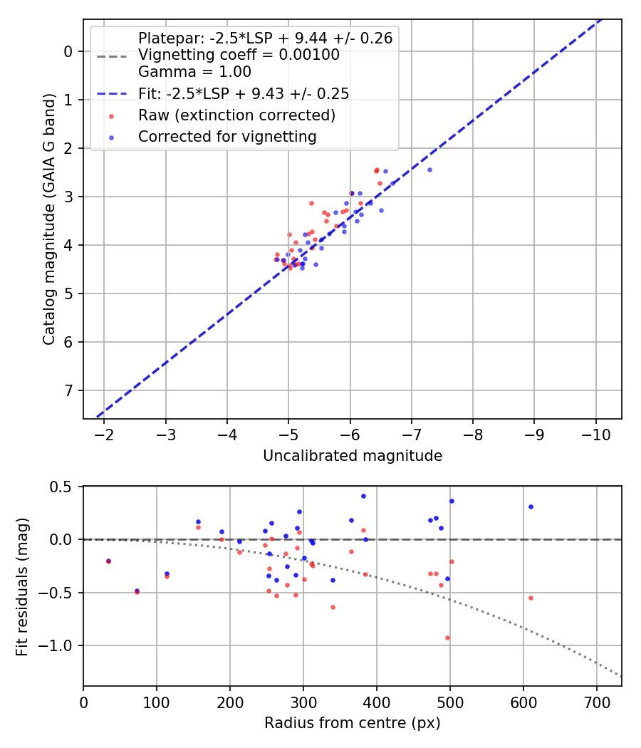 Photometry report
