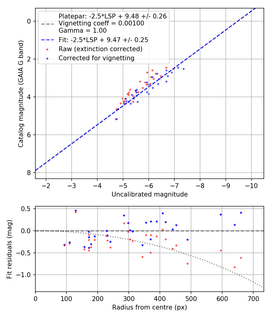 Photometry report