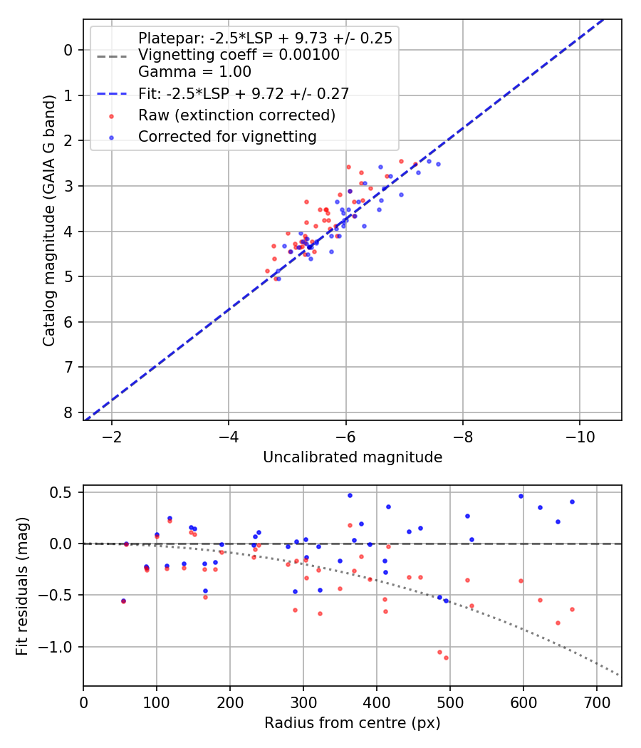 Photometry report