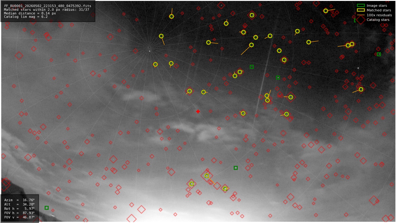 Astrometry report