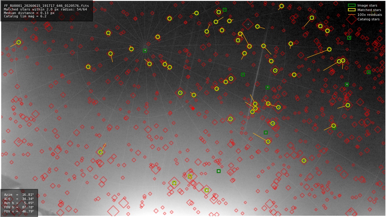 Astrometry report
