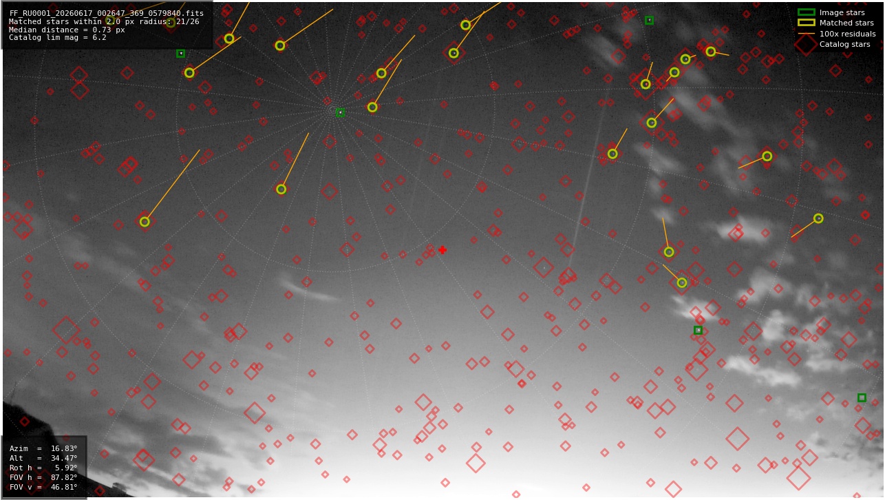 Astrometry report