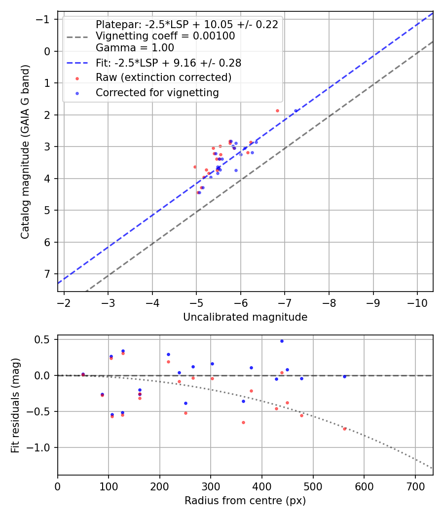 Photometry report