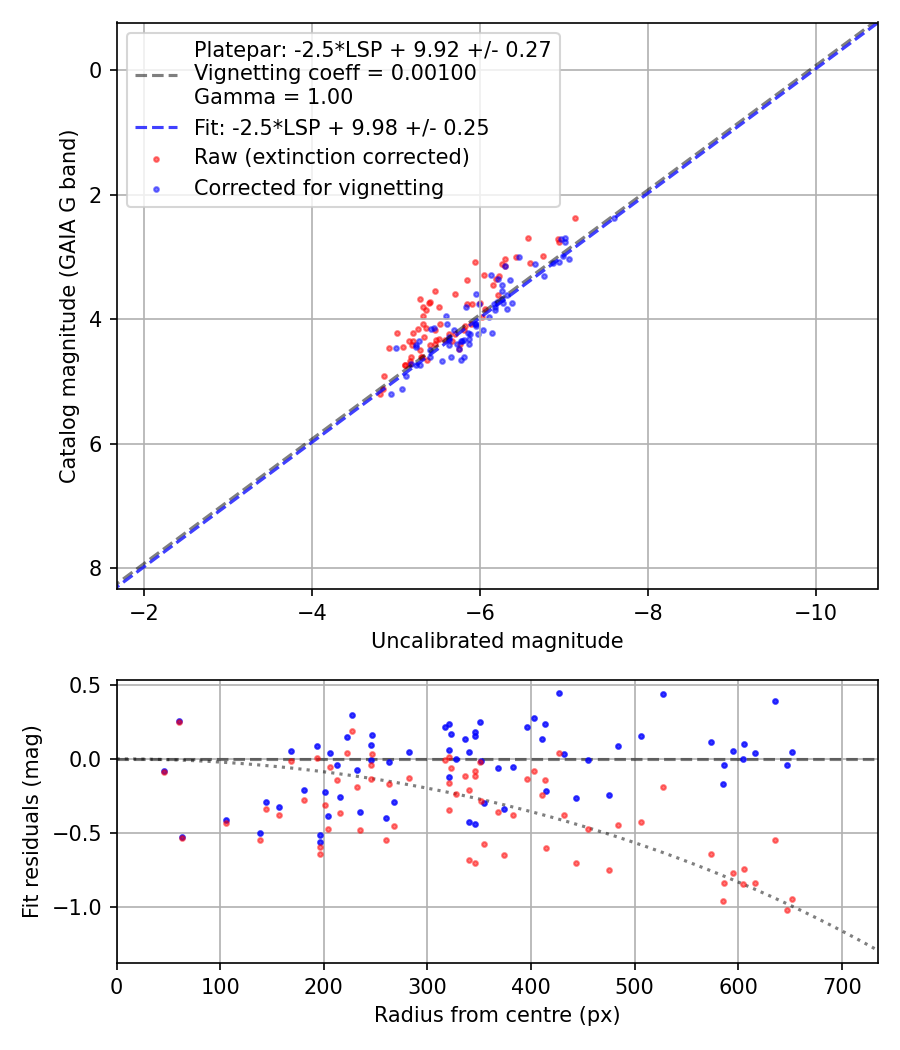 Photometry report