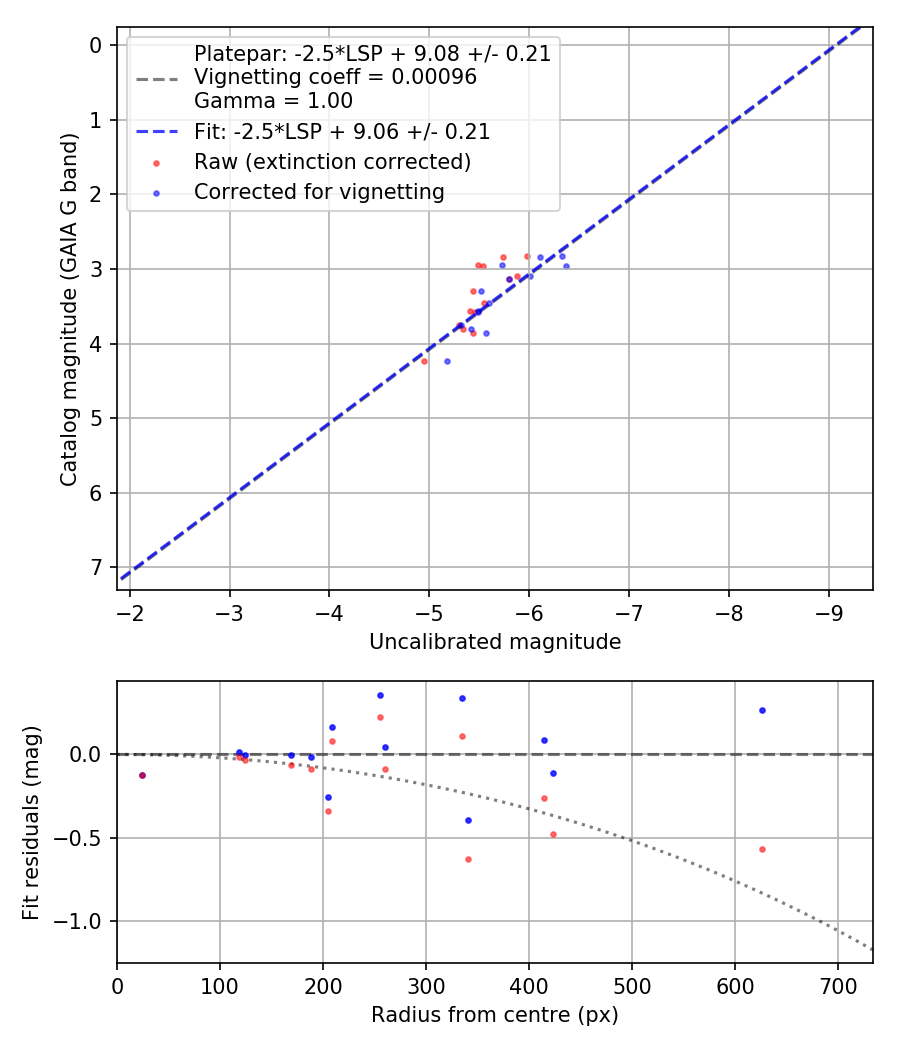 Photometry report
