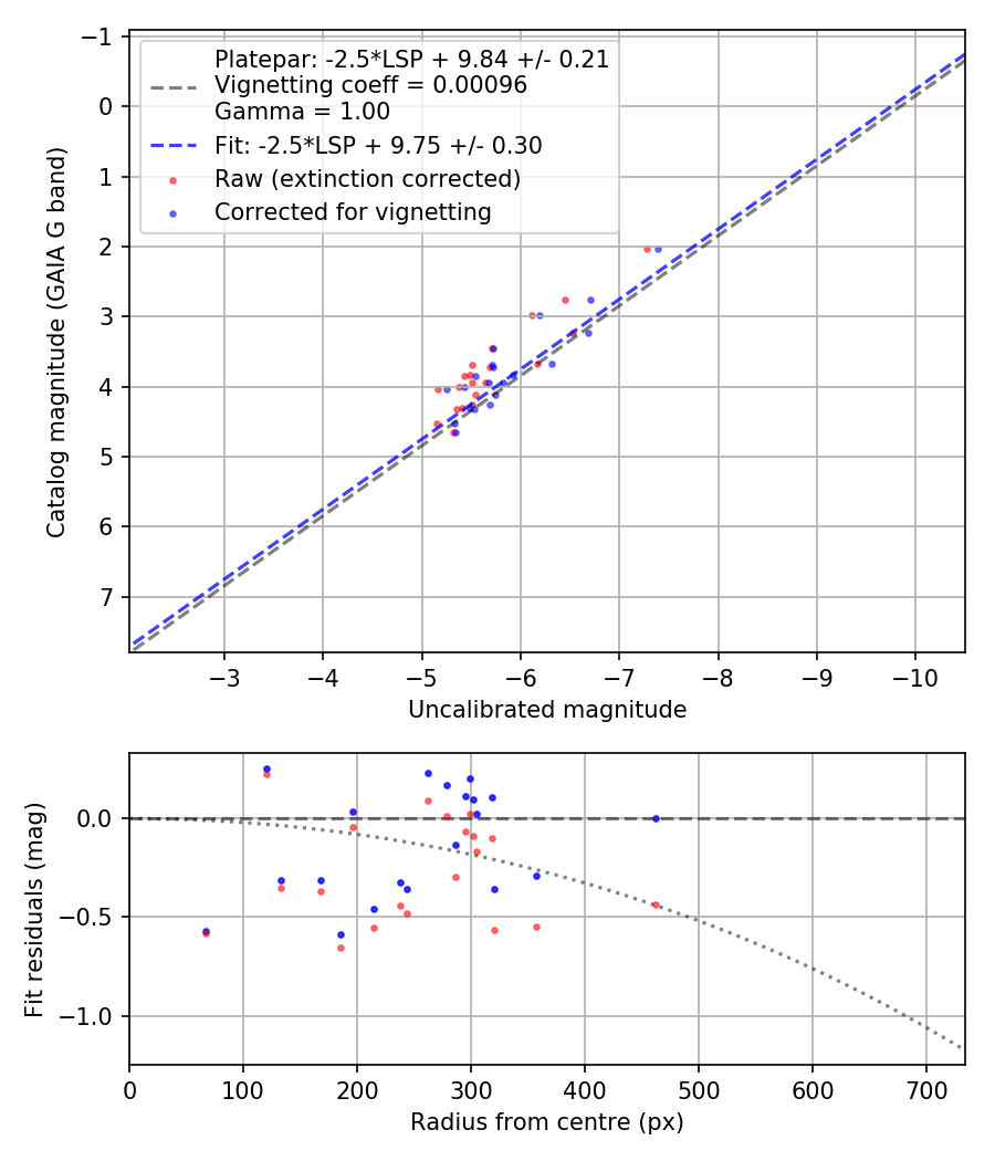 Photometry report
