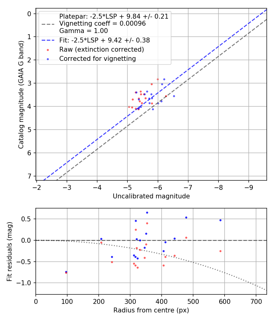 Photometry report