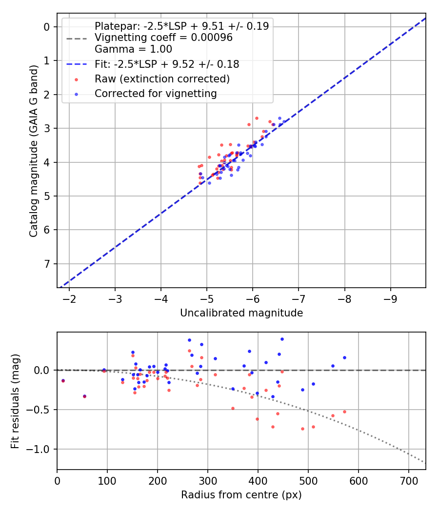 Photometry report