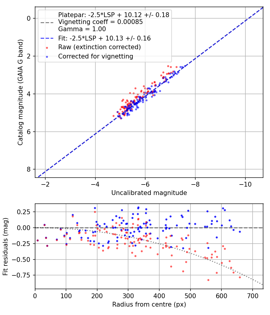 Photometry report
