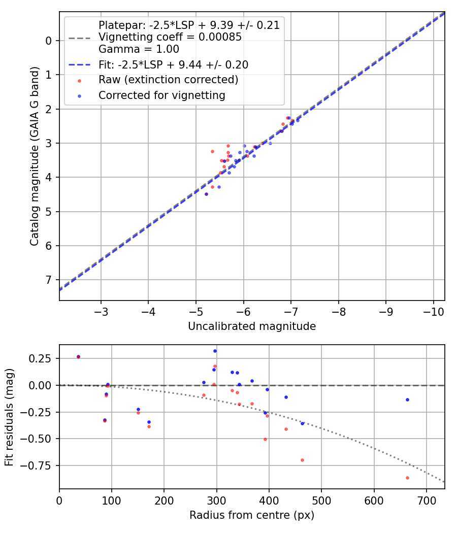 Photometry report