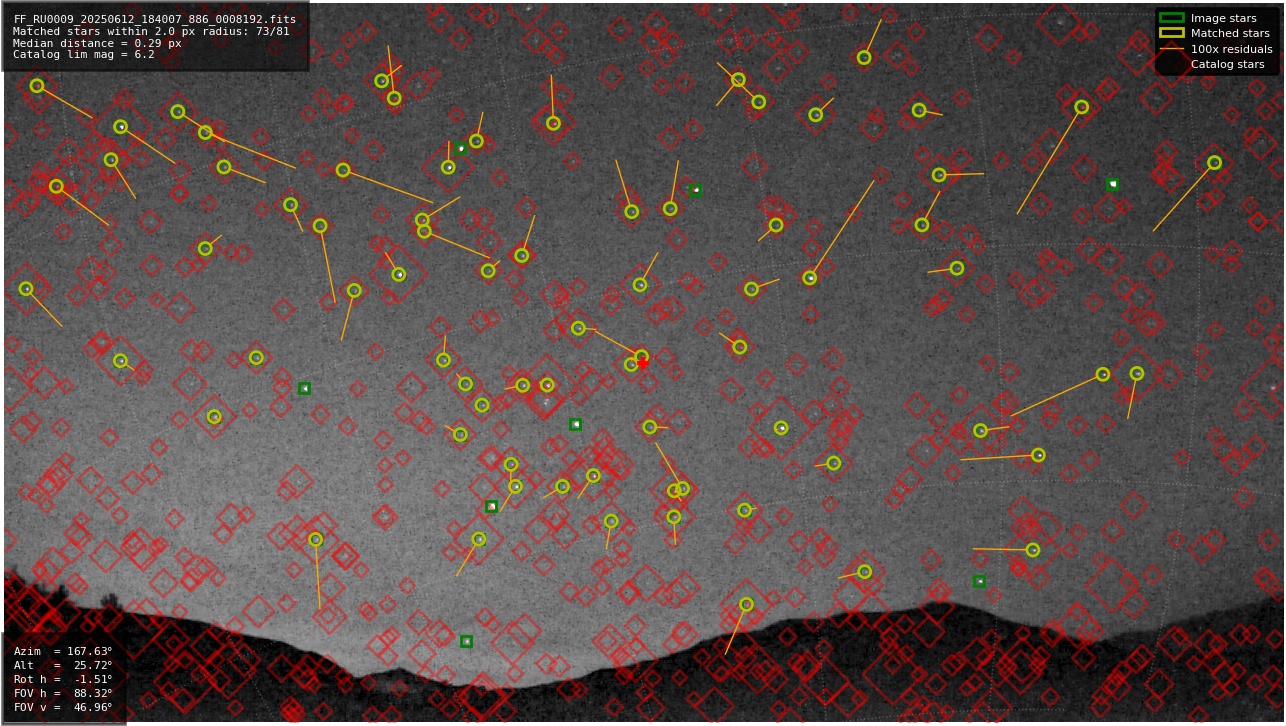 Astrometry report