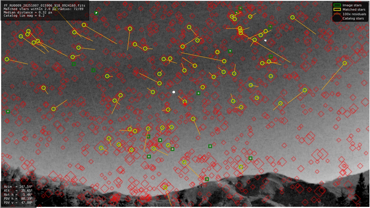Astrometry report