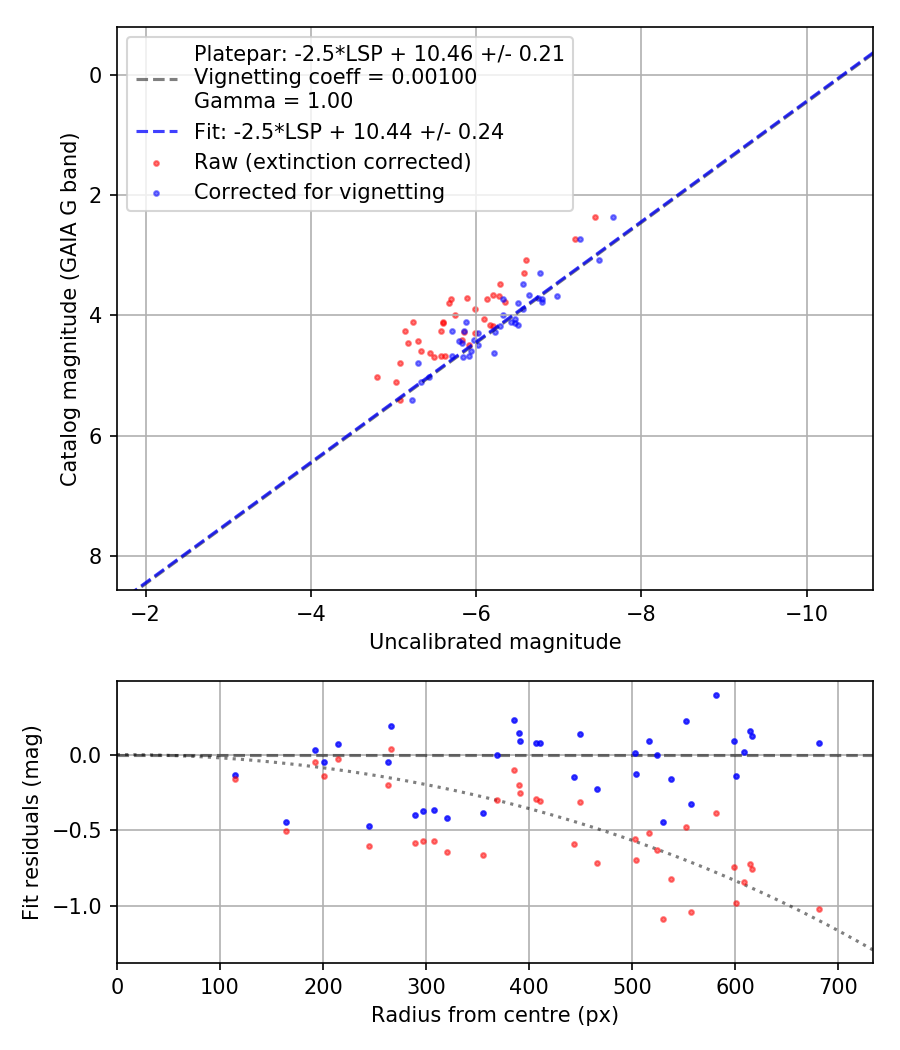 Photometry report