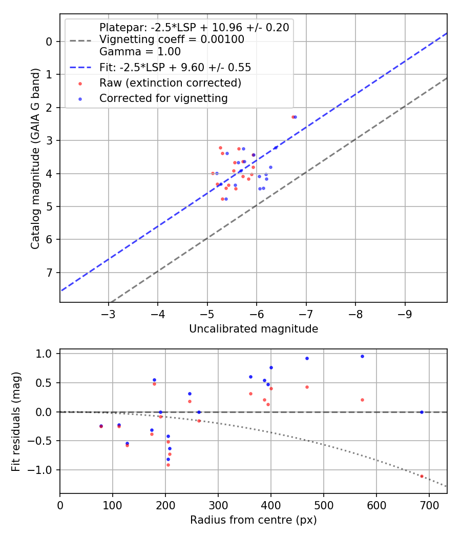 Photometry report