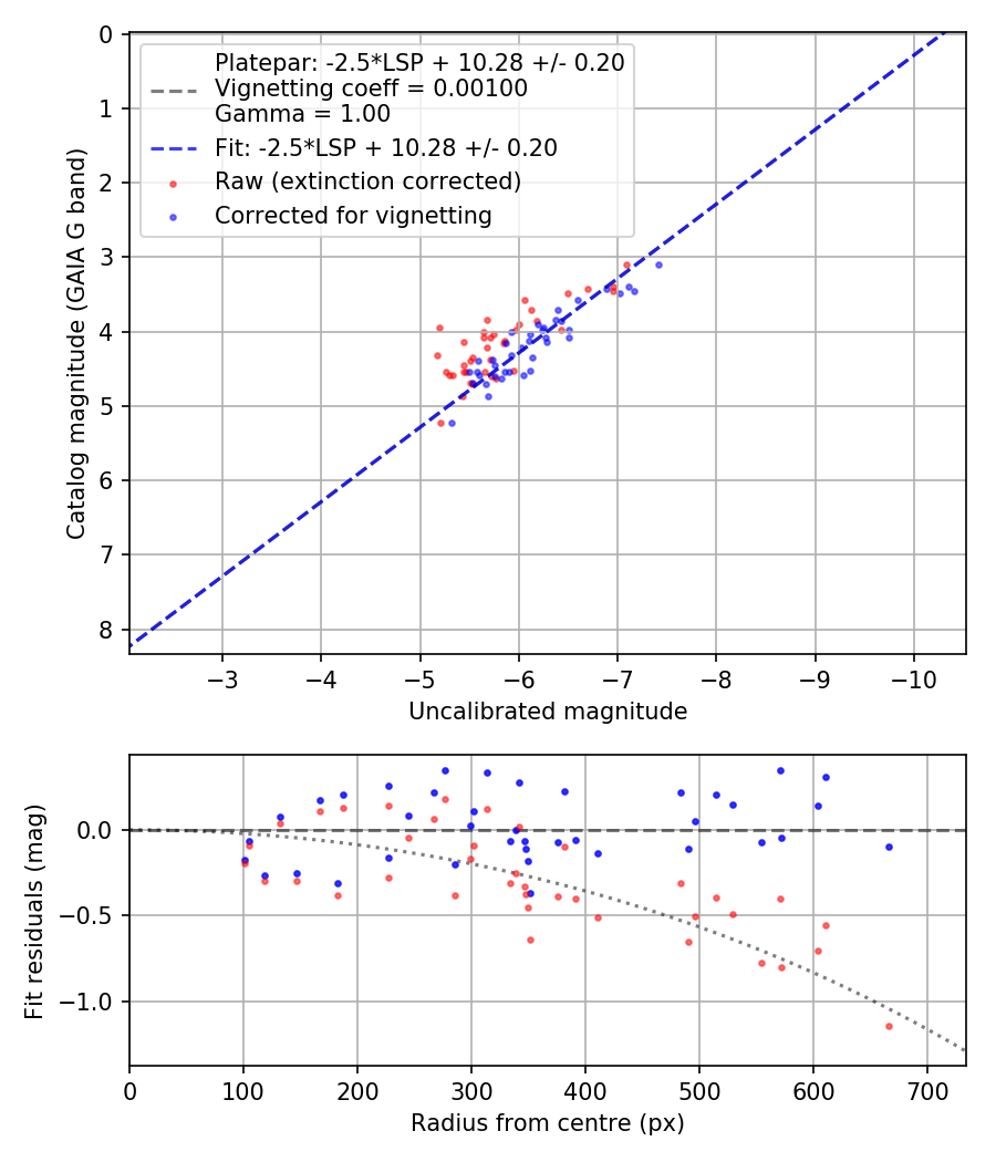 Photometry report