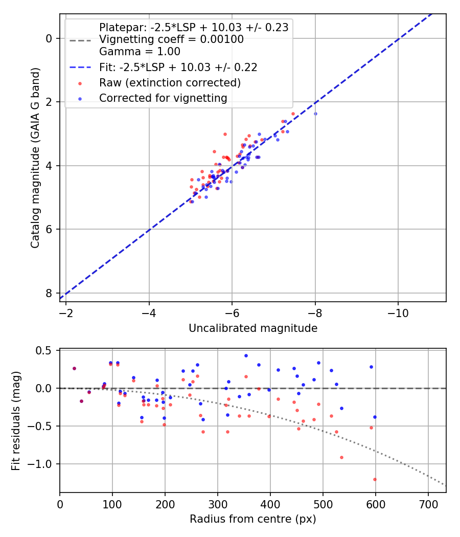 Photometry report