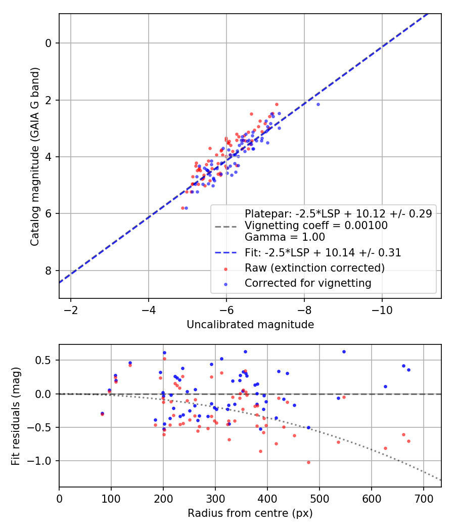 Photometry report