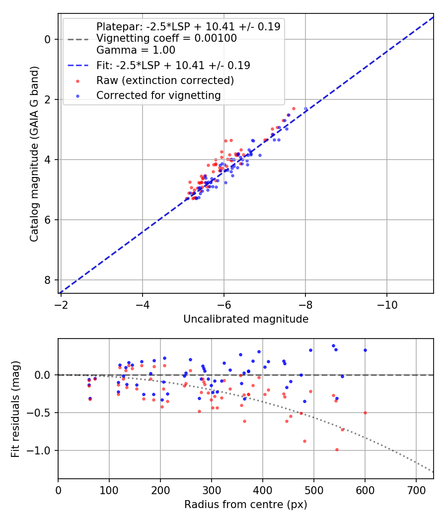 Photometry report