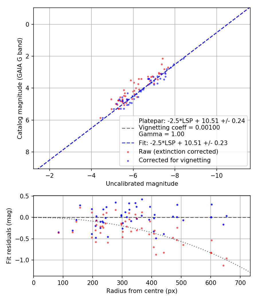 Photometry report