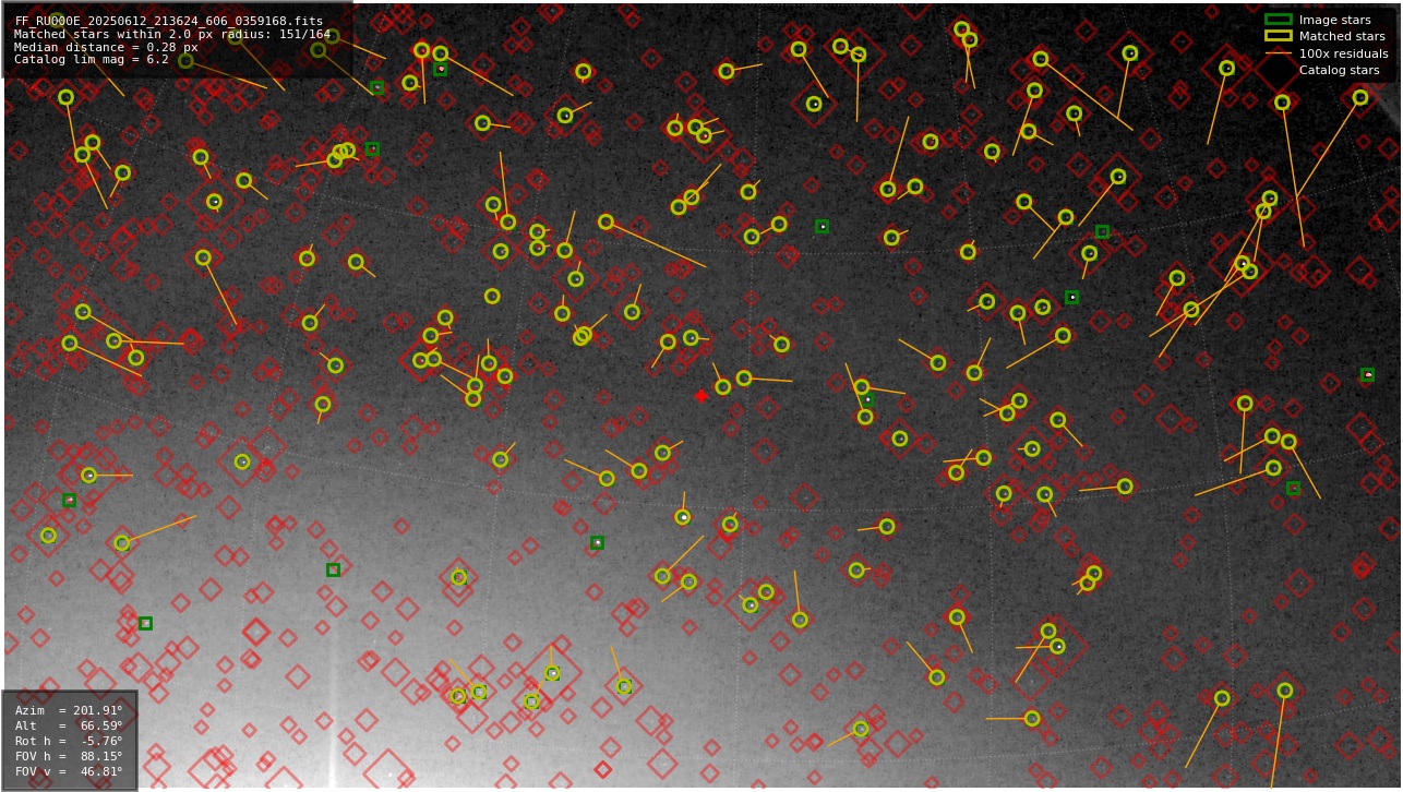 Astrometry report