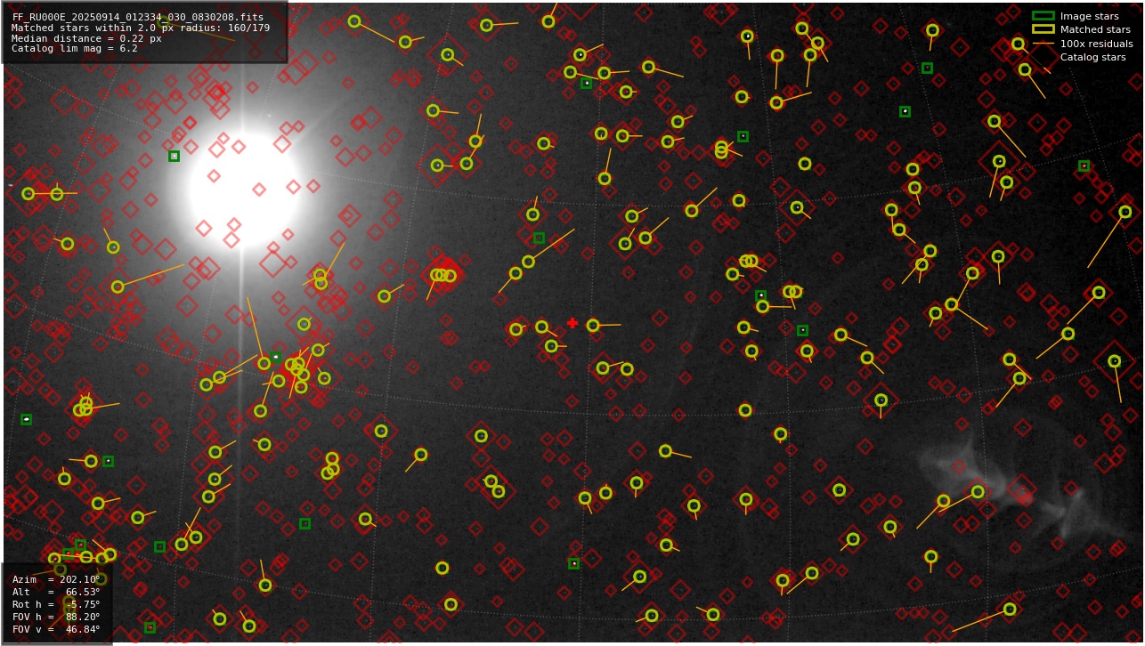 Astrometry report