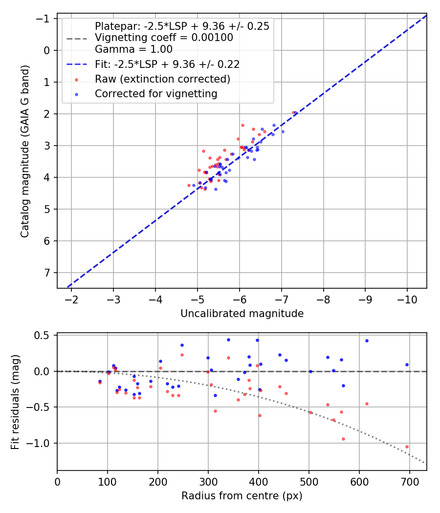 Photometry report