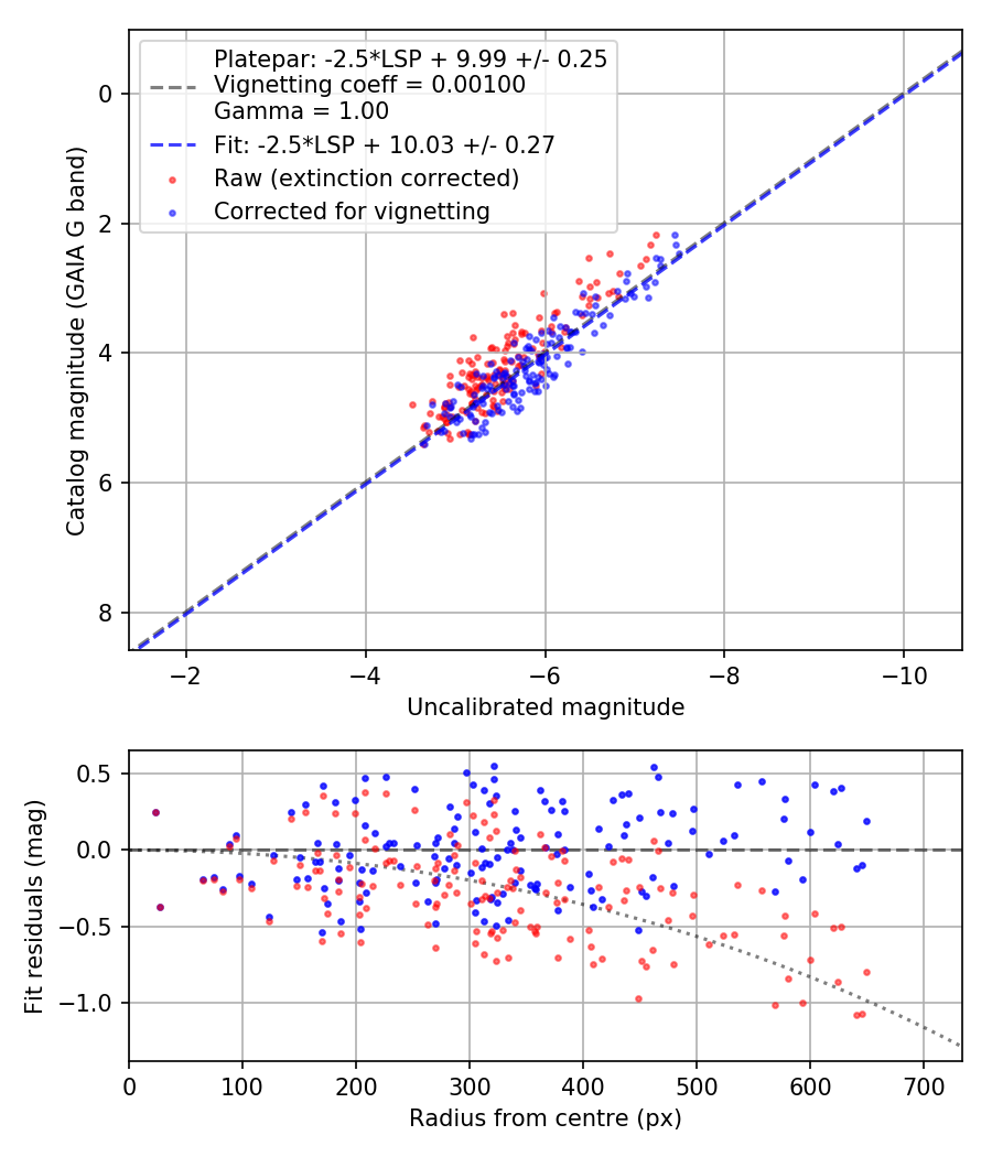 Photometry report
