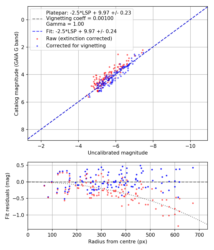 Photometry report