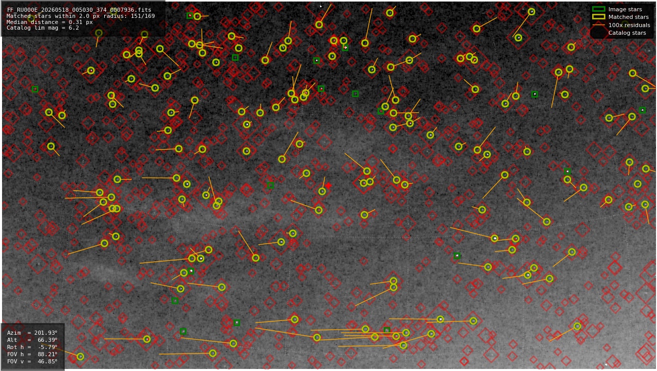 Astrometry report