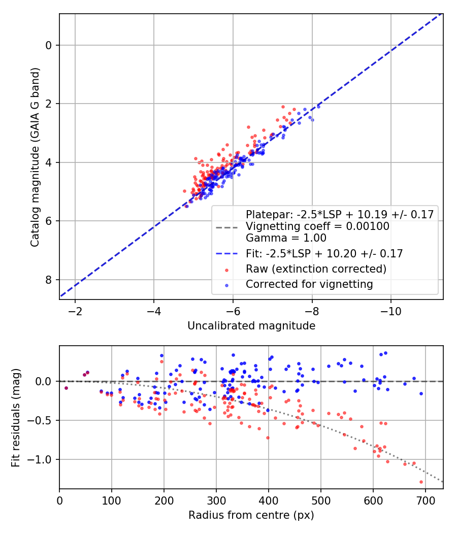 Photometry report