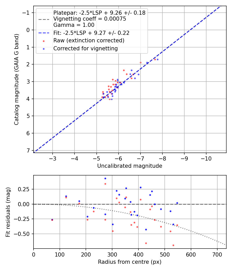 Photometry report