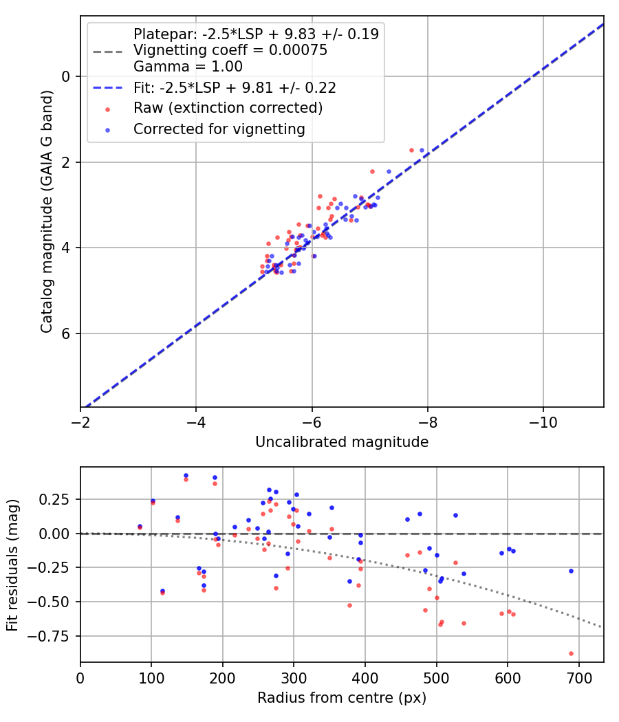 Photometry report