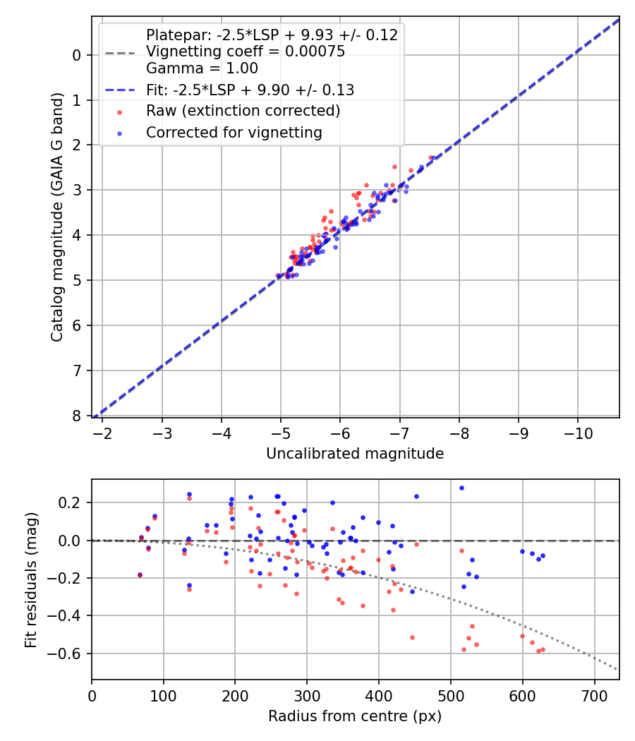 Photometry report